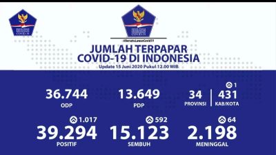 Pasien Sembuh COVID-19 di Indonesia Lebih dari 15 Ribu